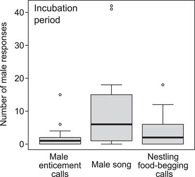 Male Barn Swallows Tolerate Nestling-Like Courtship Calls of Rival Males